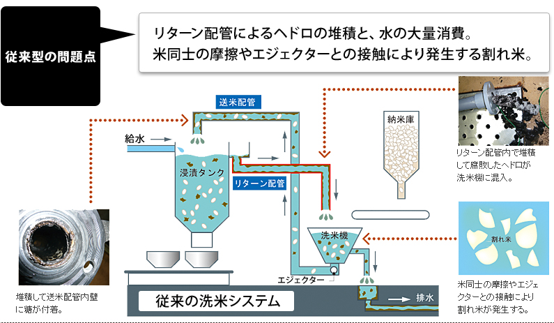 従来型の問題点