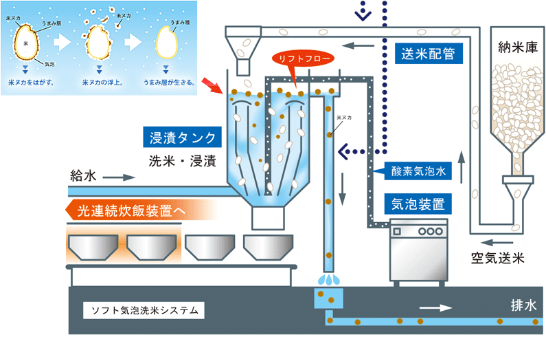 洗米機と浸漬タンクが一緒になり、リターン水を使用しない“ワンウェイ方式”のしくみ